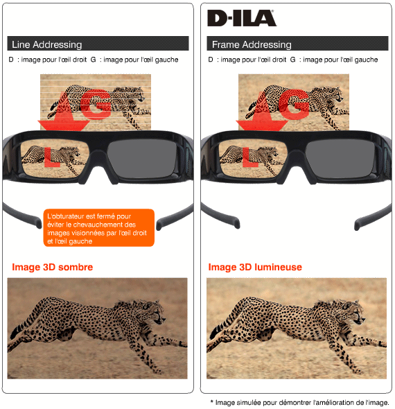 Une image 3D lumineuse grâce à la technologie D-ILA