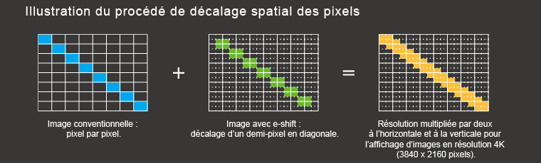 Illustration du procédé de décalage spatial des pixels