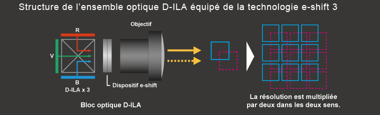 Structure de l’ensemble optique D-ILA équipé de la technologie e-shift 3