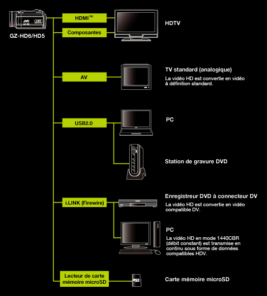 Plusieurs interfaces pour un plus grand choix de connexions