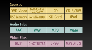 Lecture Audio/Vidéo multi-formats, dont DivX® et AAC